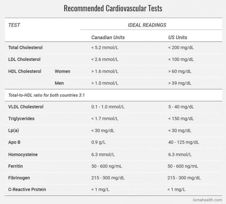 Heart Diagnostic Tests - Know Your Risks | Lorna Vanderhaeghe