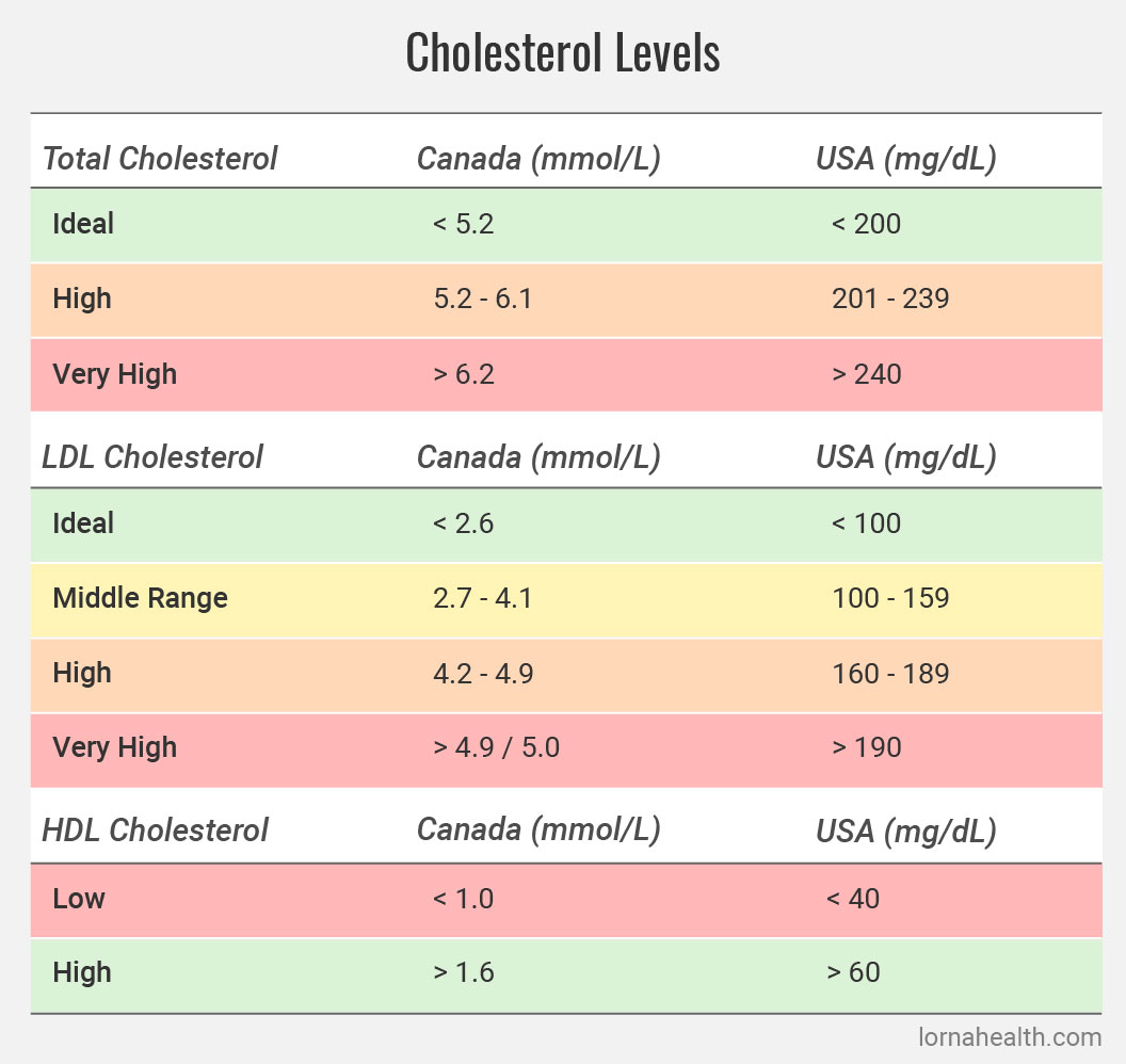 ideal cholesterol levels by age