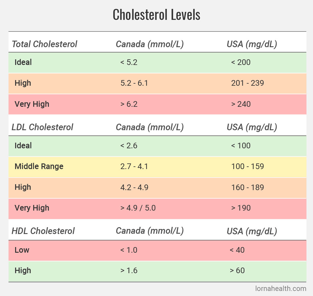 ldl cholesterol range europe